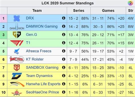 lck standing summer 2020.
